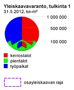 Tämä varanto ei ole vielä lähellä lainvoimaisuutta, ja hankkeen mitoituksen pienenemisellä olisi merkittävä vaikutus koko Helsingin kaavavarantoon.