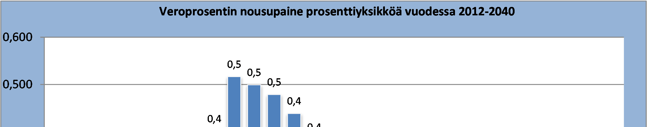 Ikääntymisen