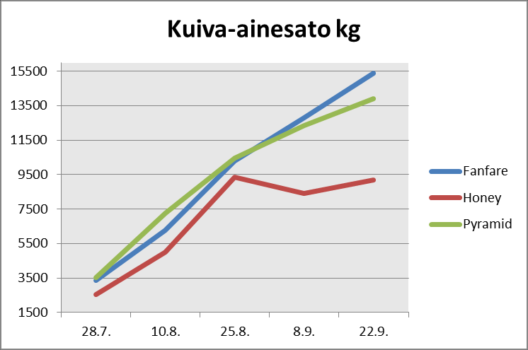 7.4 Kuiva-ainesato Kuiva-ainesadon määrä vaikuttaa optimaaliseen korjuuajankohtaan. Rehu kannattaa korjata, kun satoa on tarpeeksi. Kuiva-ainesatoon vaikuttavat kasvuston biomassa ja kehitysaste.