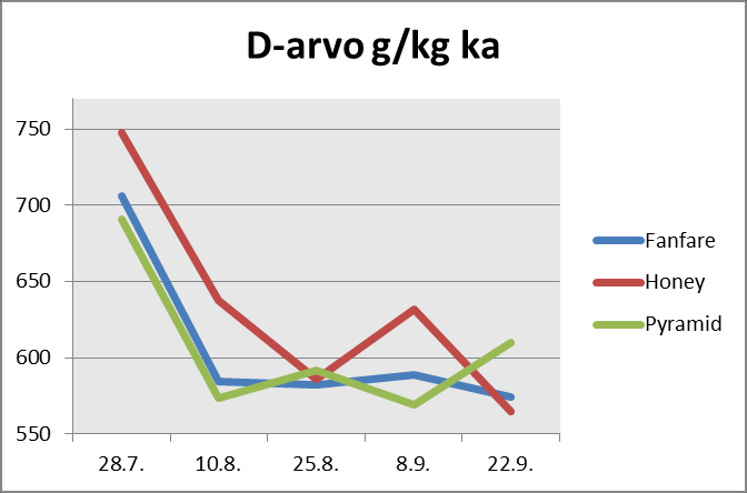 Kuvio 4. Lajikkeiden D-arvo kokeen aikana D-arvo oli kaikilla lajikkeilla lähellä 600:aa viimeisimmissä näytteenotoissa.