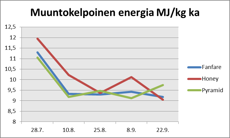 7 Muuntokelpoinen energia Energiapitoisuus lasketaan D-arvosta, joten D-arvomuutokset näkyvät energia-arvojen muutoksina.