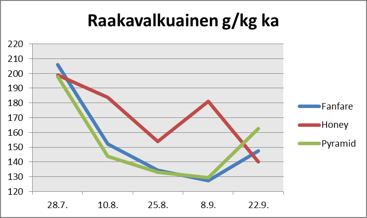 7.9 Raakavalkuainen Raakavalkuaisen pitoisuus kasvustossa oli aluksi korkea keskimäärin 201 g/kg ka (kuvio 7).