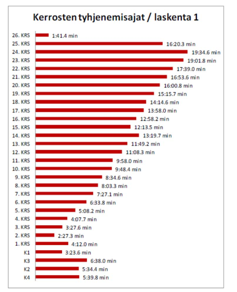 20 uvissa on esitetty kerrosten tyhjenemisajat, jolloin kunkin kerroksen viimeinen henkilö on siirtynyt poistumisportaaseen/ulos rakennuksesta.