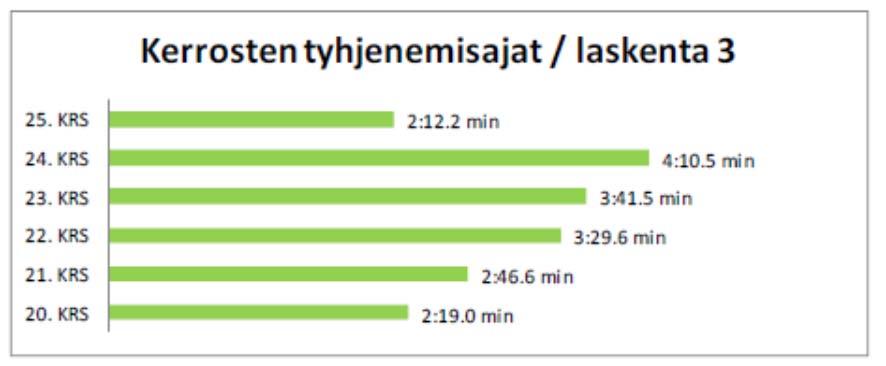 22 uvassa 7 esitetään laskenta kolmen kerrosten tyhjenemisajat. uva 7.