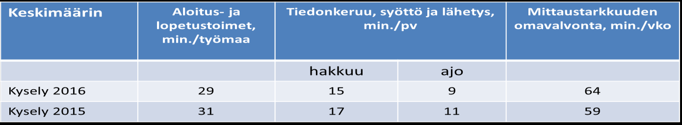 keskimäärin 1h/vko. Sen vähentäminen 15 minuutilla toisi 1700 eur/v konekohtaista säästöä. (Koneyrittäjien liitto 2016b, 9-10.) 16 TAULUKKO 3.