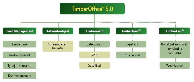 5.1.1 TimberOffice TM 5 32 TimberOffice TM 5 sisältää ohjelmat sekä puunkorjuun että konekaluston hallintaan (kuvio 9).
