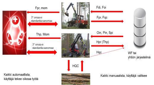 50 dostot koneelle ja lähettää ne sitten, kun yhteys on muodostettu. Samoin tiedot voi poimia tikulle ja lähettää MaxiFleetiin jostain toisesta paikasta, missä netti toimii.