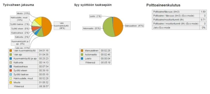 53 KUVA 21. Koneen yleiskatsaus, tuotanto ja toiminta, moottori ja hakkuulaite. Hakukriteereinä aikajakso, operaattori ja leimikko.