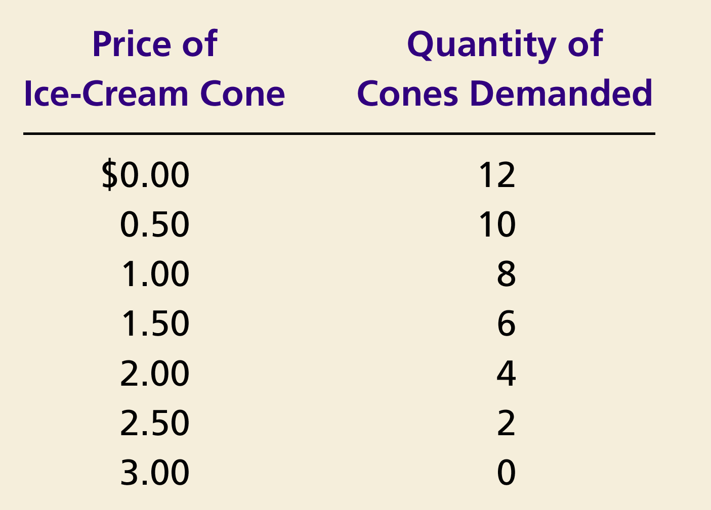 Jäätelötötteröiden kysyntä Price of Ice-Cream Cone $3.00 2.50 1. Hinnan lasku... 2.00 1.50 1.00 0.