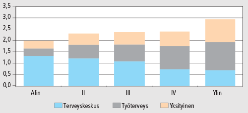 ja esimerkiksi terveyspalvelujen kasvanut Terveysmenojen osuus bruttokansantuotteesta, % Lääkärikäynnit henkeä kohti kotitalouden tuloviidenneksen mukaan Suomessa 2012 18 16 14 12