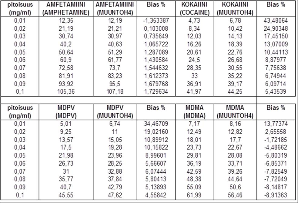 22 Taulukko 9. Eri standardiaineiden Bias-%:in määritys käyttämällä sertifioidusta referenssistandardista ja kofeiinista valmistettuja standardiliuoksia.