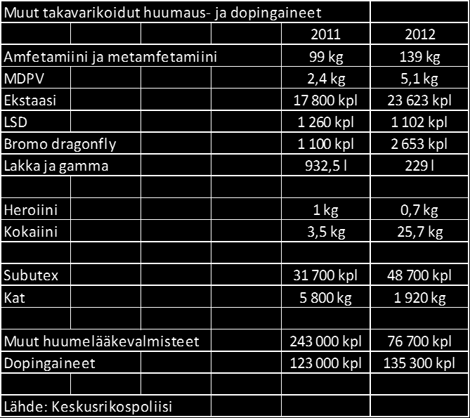 4 Vuonna 2010 Tullilaboratoriossa tutkittiin rikosepäilyihin liittyviä näytteitä 4 912 kappaletta. Edellisvuodesta näytemäärä kasvoi 13 %.