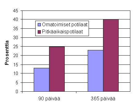 seen tulevat potilaat ovat huonokuntoisempia kuin kotoa tulevat, mikä lisää kuolleisuusriskiä.