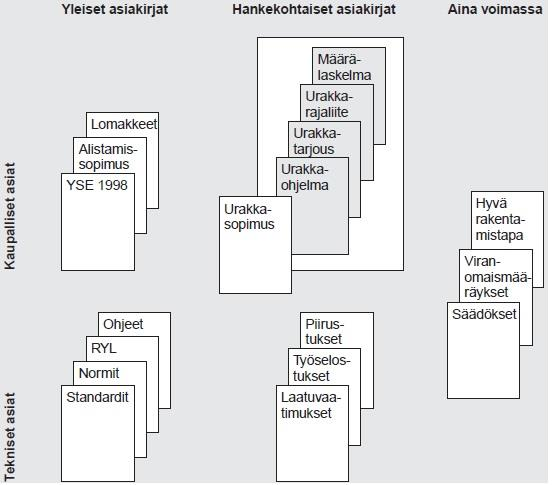 18 tarjous määrä- ja mittaluettelot muutostöiden yksikköhintaluettelo (RT 16-10660 1998, 13. ). Pätevin asiakirja on ylimpänä oleva urakkasopimus.