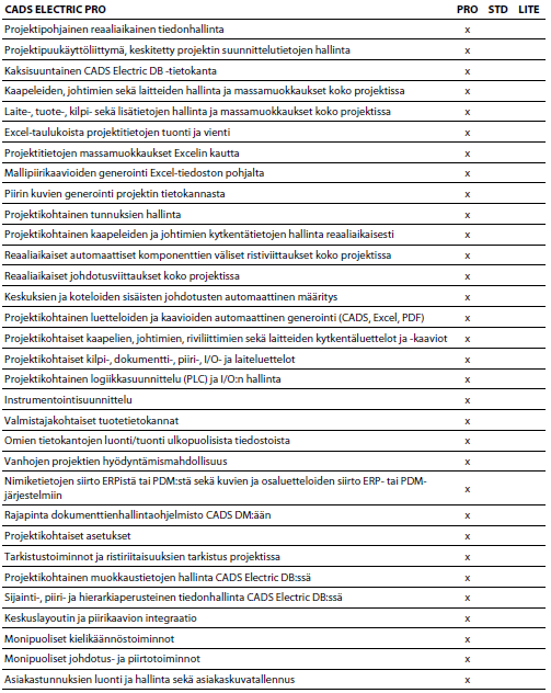 24 8.3 CADS Electric Pro 16 Kiinnostuksen herättyä Pro version suuntaan selvitettiin pintapuolisesti ohjelman tuomia