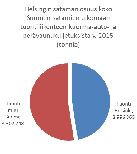 3. Helsingin Sataman tavaraliikenne ja osuus Suomen ulkomaankaupasta Tavaraliikenne Tonnimääräisesti Helsingin Satama on Suomen kolmanneksi suurin satama Kilpilahden ja HaminaKotkan jälkeen.