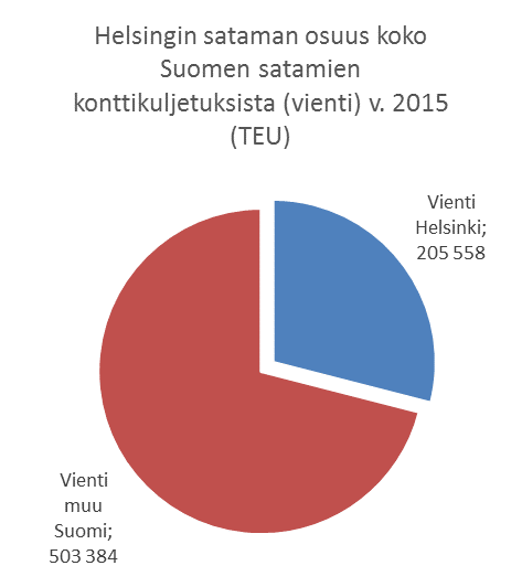 Kuva 3.3. Suomen satamien ulkomaan tuonti ja vientiliikenteen konttikuljetusten jakautuminen Helsingin Sataman ja muiden satamien kesken v. 2015 (TEU).