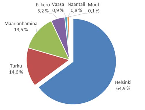 4. Matkustajaliikenne Matkustajaliikenteessä Helsingin Satama on ylivoimaisesti Suomen vilkkain ja monipuolisin. Helsingistä on suoria matkustajaliikennelinjoja Viroon, Ruotsiin, Venäjälle ja Saksaan.