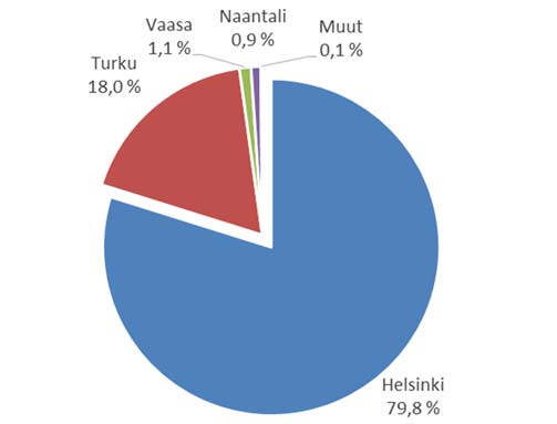 Säännöllisessä linjaliikenteessä Helsingin Sataman kautta kulki vuonna 2015 yhteensä 11,2 miljoonaa matkustajaa, joista 8,4 miljoonaa Tallinnan liikenteessä ja 2,4 miljoonaa Tukholman liikenteessä.