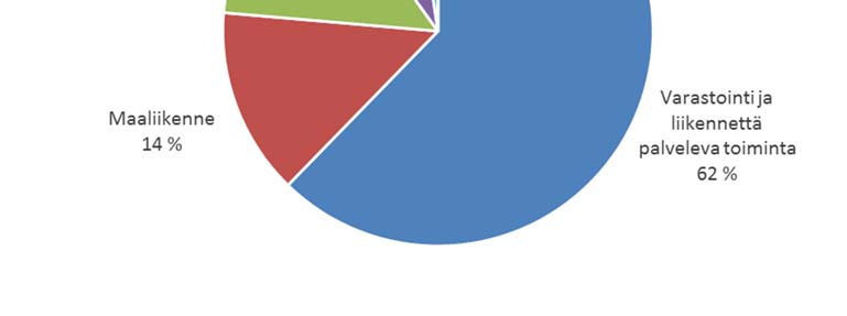 5.2. Suoran työllisyysvaikutuksen jakautuminen