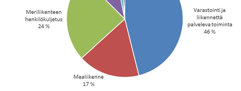 satamien liikenteestä, yksiköidyssä