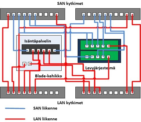 12 helpoin ja halvin tapa vastata vaihtamalla iscsi-kytkinten väliset yhteydet 10 Gbps -kuituyhteyksiksi. Tämä ei yleensä vaadi itse kytkinten vaihtoa.