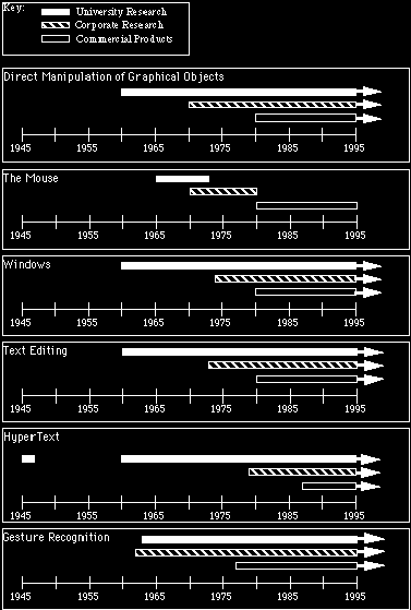 Myers, A Brief History of Human Computer Interaction Technology. ACM interactions.