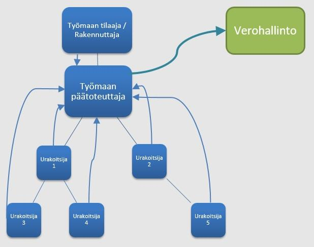 8 3 TIEDONANTOVELVOLLISUUS TYÖNTEKIJÖISTÄ Tiedot rakennustyömaalla työskentelevistä henkilöistä antaa työmaan päätoteuttaja.