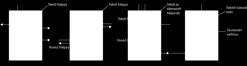 32 kulkunopeuksia (easing). Kuviossa 28 on suunnitelma animaation kulusta. Kuvion nuolet kertovat elementtien siirtymäsuunnat.