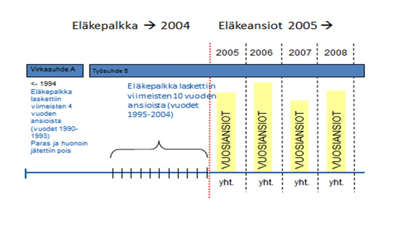 Postilaisen eläkkeen