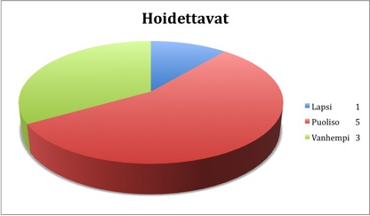 2 0 Kuvio1.Hoidettavat. Hakulomakkeissaomaishoitajatkertoivat,miksihakivatkurssillejamitäkurssiltatoivoivat.Heitäpyydettiinerittelemäänmyössillähetkelläelämääkuormittaviatekijöitä(Kuvio2).