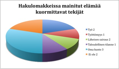 2 1 Kuvio2.Hakulomakkeissamainitutelämääkuormittavattekijät. 4.