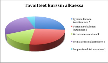 2 4 Kuvio3.Tavoitteetkurssinalkaessa. Muutamamainitsihakeneensakurssiltavertaistukeajamyössaaneensasitä.Tärkeää oliolluthuomata,etteioleomaishoitajanayksin,vaanmuillakinonsamanlaisiaongelmia.