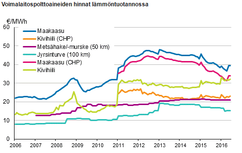 Suomen virallinen tilasto (SVT): Energian hinnat [verkkojulkaisu]. ISSN=1799-7984. 2. Vuosineljännes 2016.