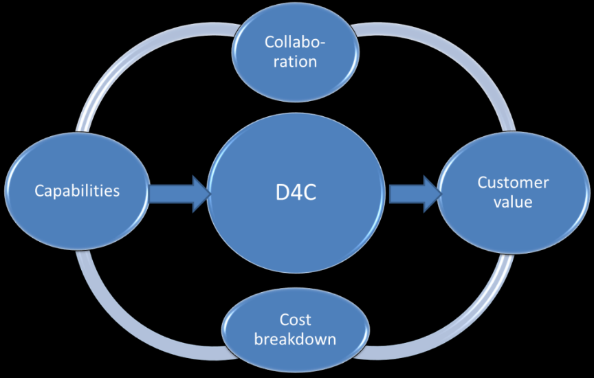 2 Kuva 1 Design-four-C (D4C) D4C -mallin esittely Esiteltävän mallin runko pohjautuu Ellramin (2000) tavoitekustannusprosessiin, jonka sisältöä on täydennetty erityisesti eri toimijoiden välistä