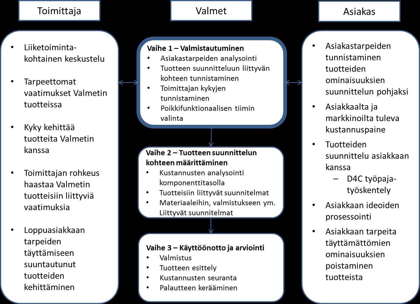 Malli muodostuu kolmesta vaiheesta (Kuva 2). Ensimmäisessä valmistautumisvaiheessa tunnistetaan tuotteen suunnittelun kohde. Tässä käytetään tukena asiakastarpeiden analysointia.