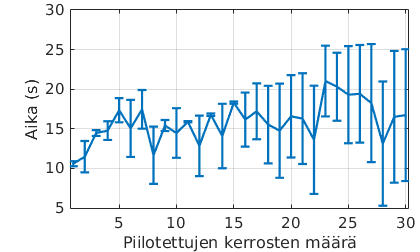 (a) Keskineliövirhe (MSE) (b) Opetusvaiheen