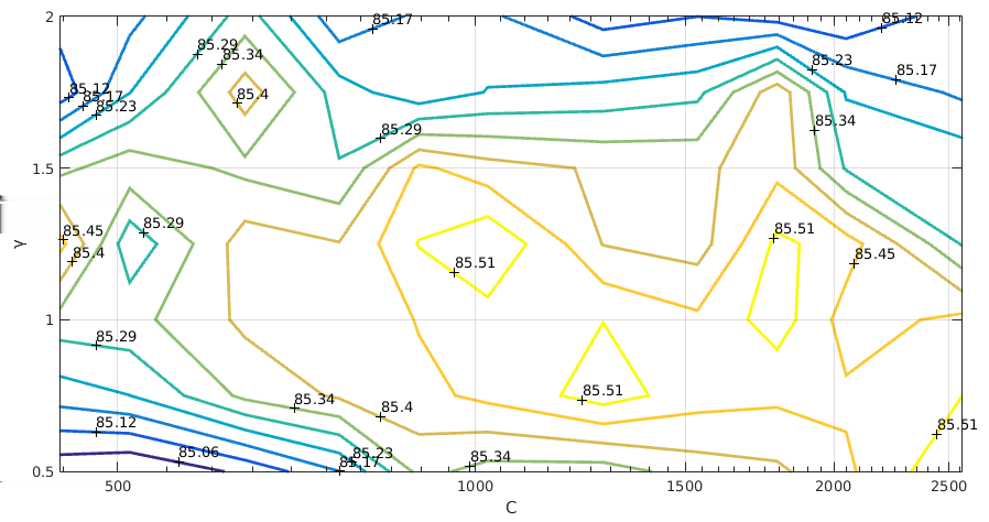 Kuvio 25: Moniluokkainen SVM: γ- ja C-parametrien etsinnän toinen vaihe. Eri ryhmien luokittelun osuvuutta kaksiluokkaisessa SVM:ssä tarkastellaan taulukossa 9.