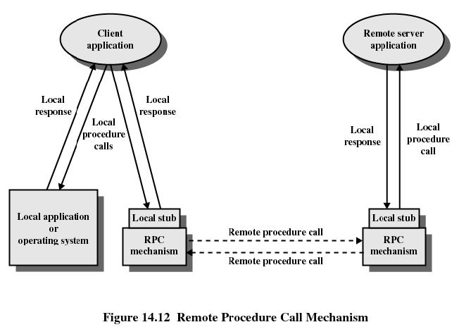 RPC- Remote Procedure Calls Eri koneilla olevat ohjelmat (oliot) voivat kommunikoida yksinkertaisen aliohjelmakutsu/paluuarvo (procedure call/return) semantiikan avulla Yleisesti käytössä