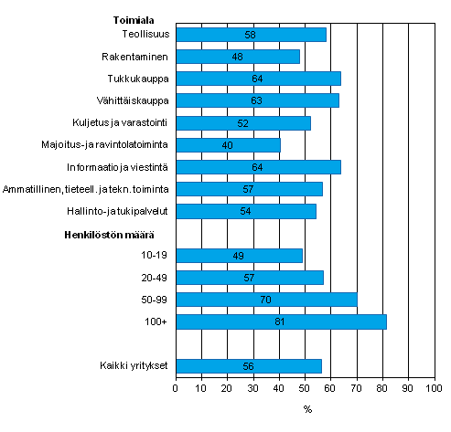 13 sanomaksi ja välittää tämän tiedon halutulle vastaanottajalle. (Sähkö- ja elektroniikkateollisuusliitto 1997, 58.) Kuvio 1. Automatisoidun tiedonvaihdon käyttö yrityksissä vuonna 2012.