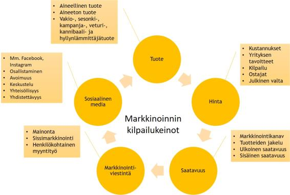 16 Kuvio 3: Markkinoinnin kilpailukeinot 5 Sosiaalinen media Sosiaalinen media on verkkomediaympäristö.