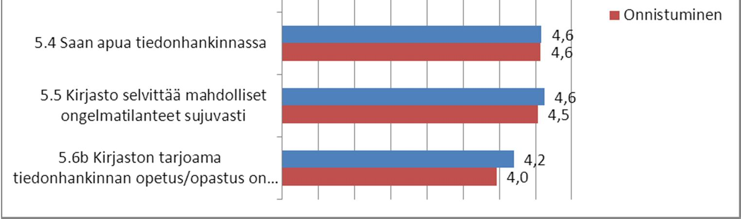 Korkeakoulusektorin kriittisimmät arviot kohdistuvat yliopistokirjastojen tiedonhaun opetuksen/opastuksen tuloksiin.