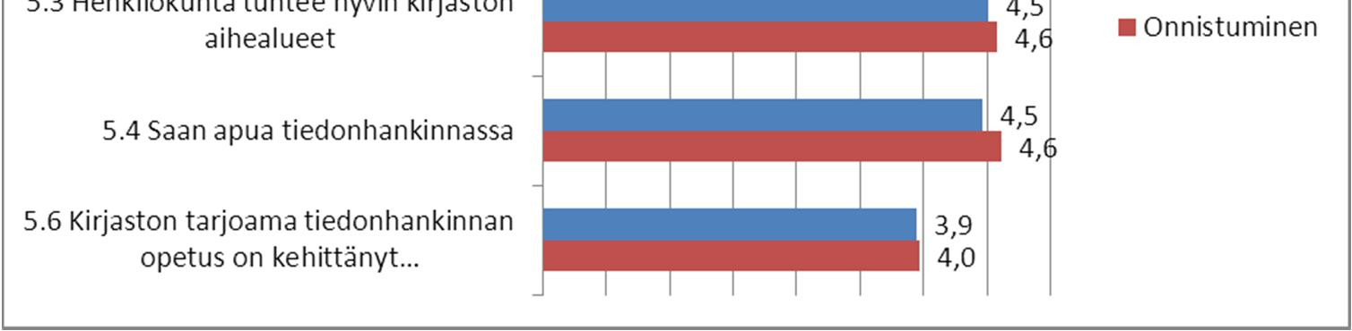 internetin käyttö) Tärkeys 3,7 3,7 4,0 Onnistuminen 4,1 4,2 4,4 5.1 Kirjaston henkilökunta on tarvittaessa helposti tavoitettavissa Tärkeys 4,4 4,5 4,6 Onnistuminen 4,3 4,4 4,6 5.