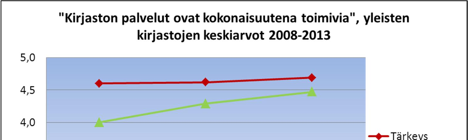 2008 2010 2013 5.3 Kirjaston henkilökunta on mielestäni asiantuntevaa Tärkeys 4,5 4,6 4,6 Onnistuminen 4,3 4,3 4,5 5.