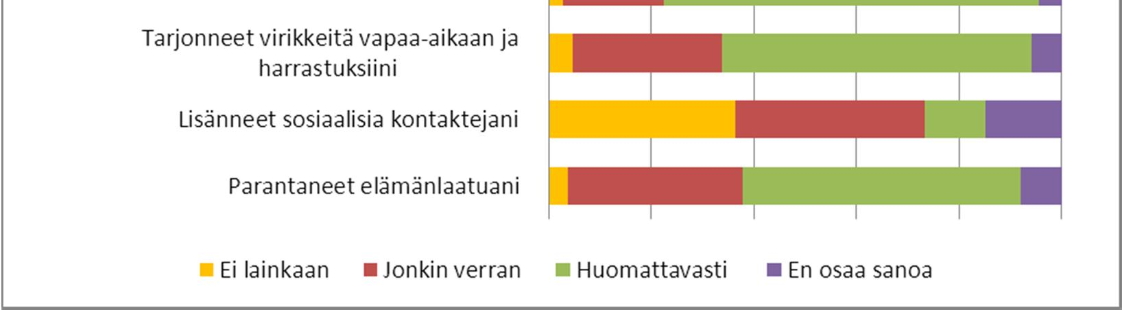 3.7 Palvelujen hyödyt ja vaikutukset Kyselyssä selvitettiin myös vastaajien kokemia kirjastopalvelujen hyötyjä ja vaikutuksia kysymyksellä.