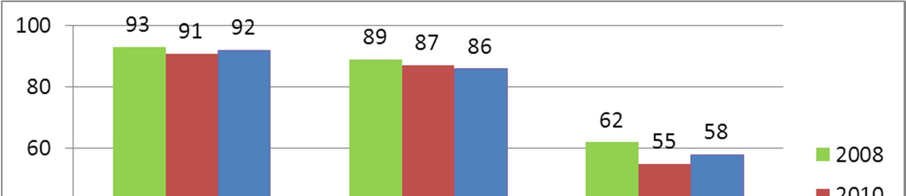 3.2 Kirjaston käyttö Kyselyssä tiedusteltiin, asioivatko vastaajat kirjastossa paikan päällä vai verkossa ja mitä he tavallisesti tekevät kirjastossa.