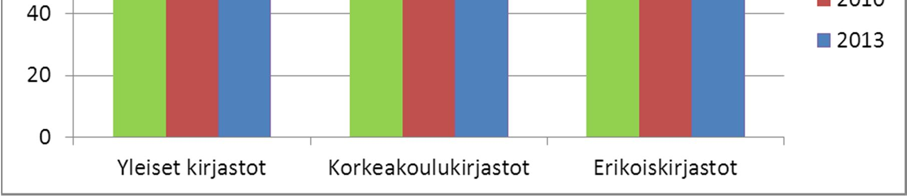 Vaikka fyysiset kirjastokäynnit ovat viime vuosikymmenen aikana vähentyneet, lähes kaikki yleisten ja korkeakoulukirjastojen vastaajat asioivat kirjastossa paikan päällä.