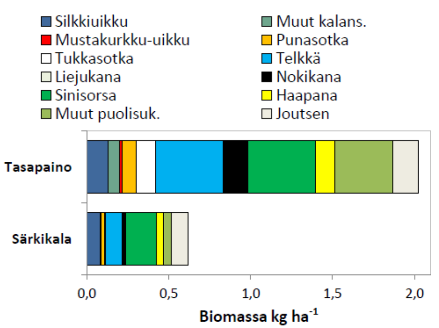 Vesilinnusto lajistoltaan köyhempi ja lajikohtaiset biomassat