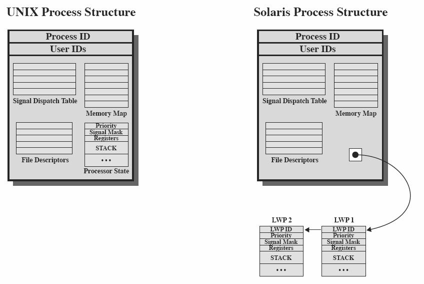 Solaris: prosessi (Fig 4.16 [Stal05]) 5 Solaris: ULT tilat Fig 4.