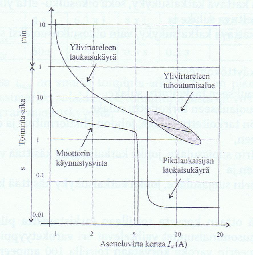 14 Moottorin oikosulkusuojaus ei saa toimia ylikuormitustapauksissa, eikä moottorin käynnistyksessä tai muuntajan kytkentävirtapiikin aikana. [3. s.176] Kuva 6.